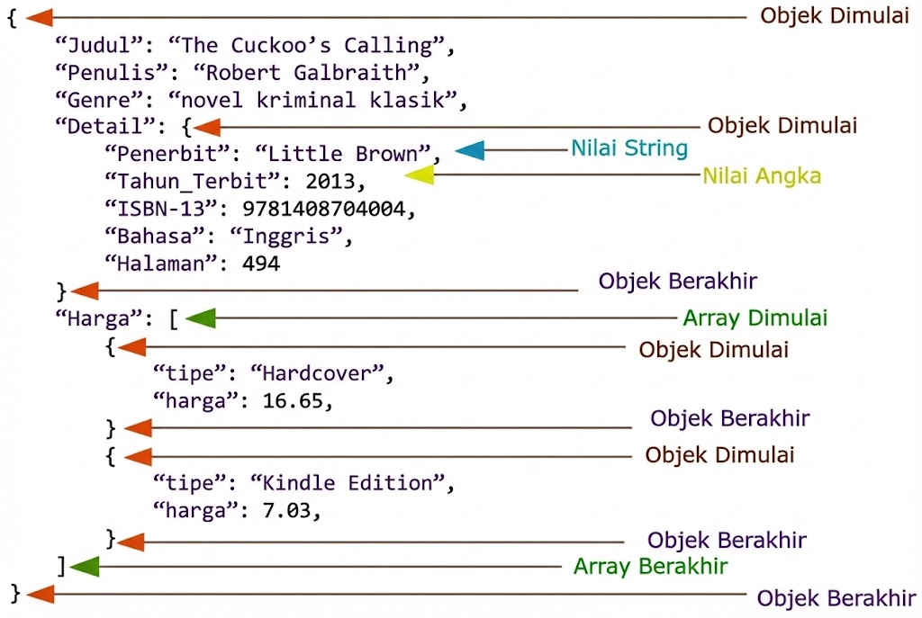 Illustration Penjelasan Struktur JSON